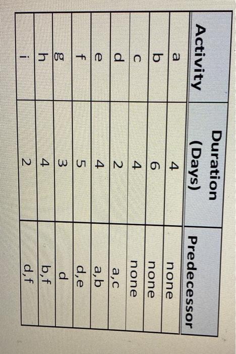Activity Duration (Days) Predecessor a 4 none b