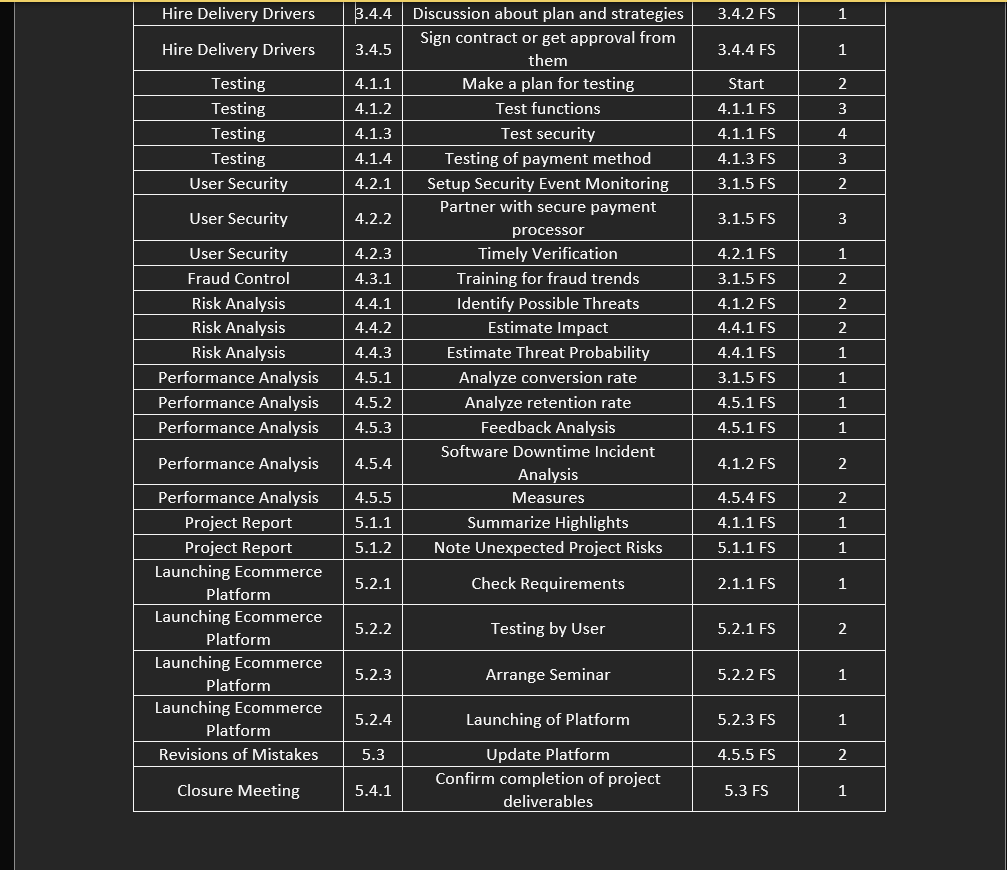 I need Gantt Chart for project activities? I