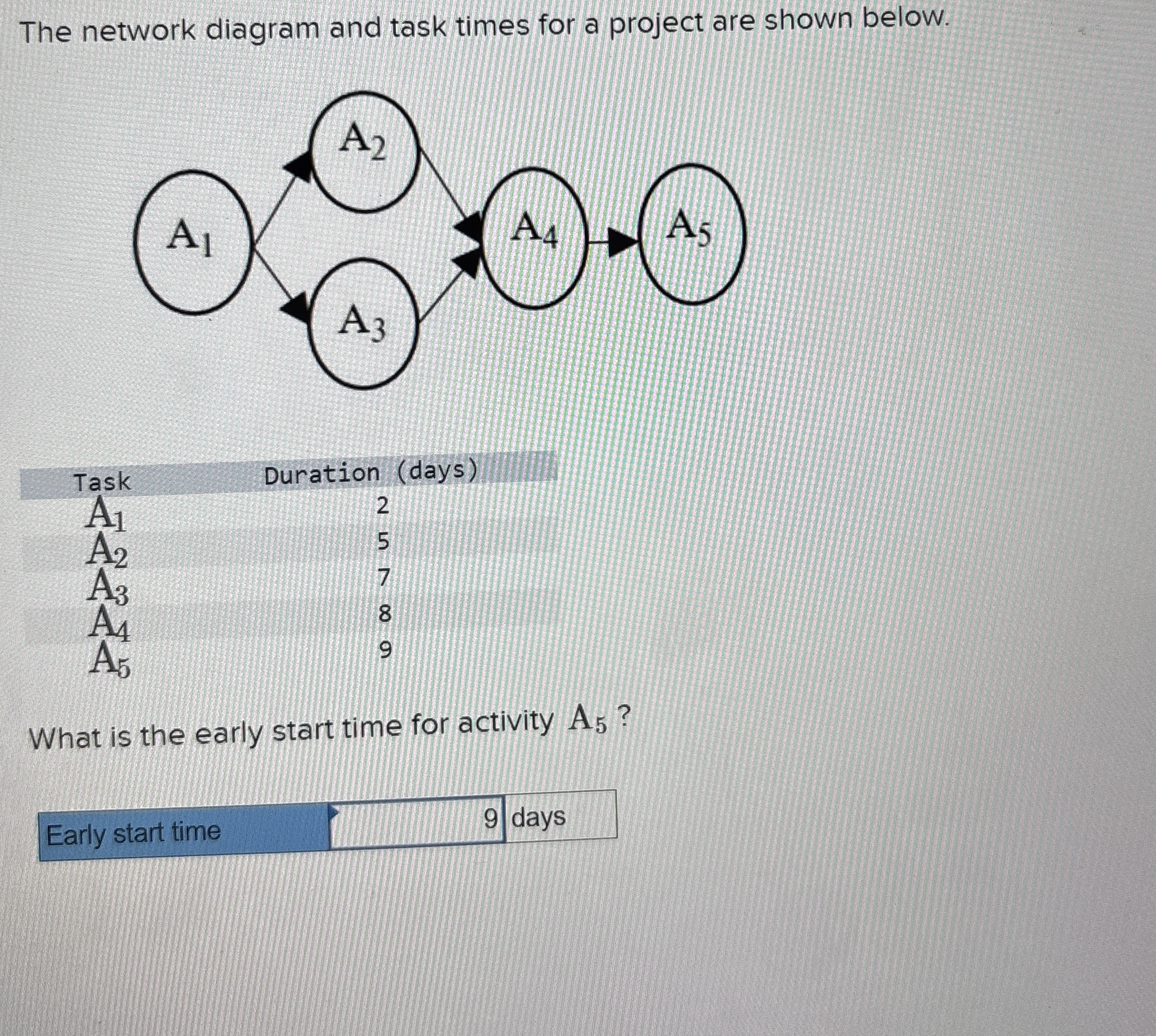 The network diagram and task times for a project
