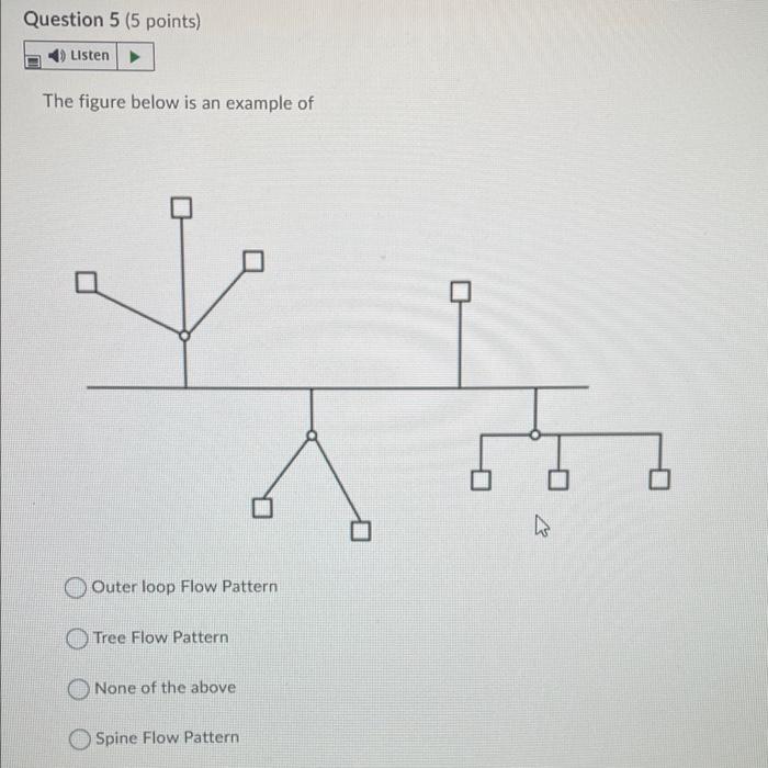 Question 5 (5 points) Listen The figure below is