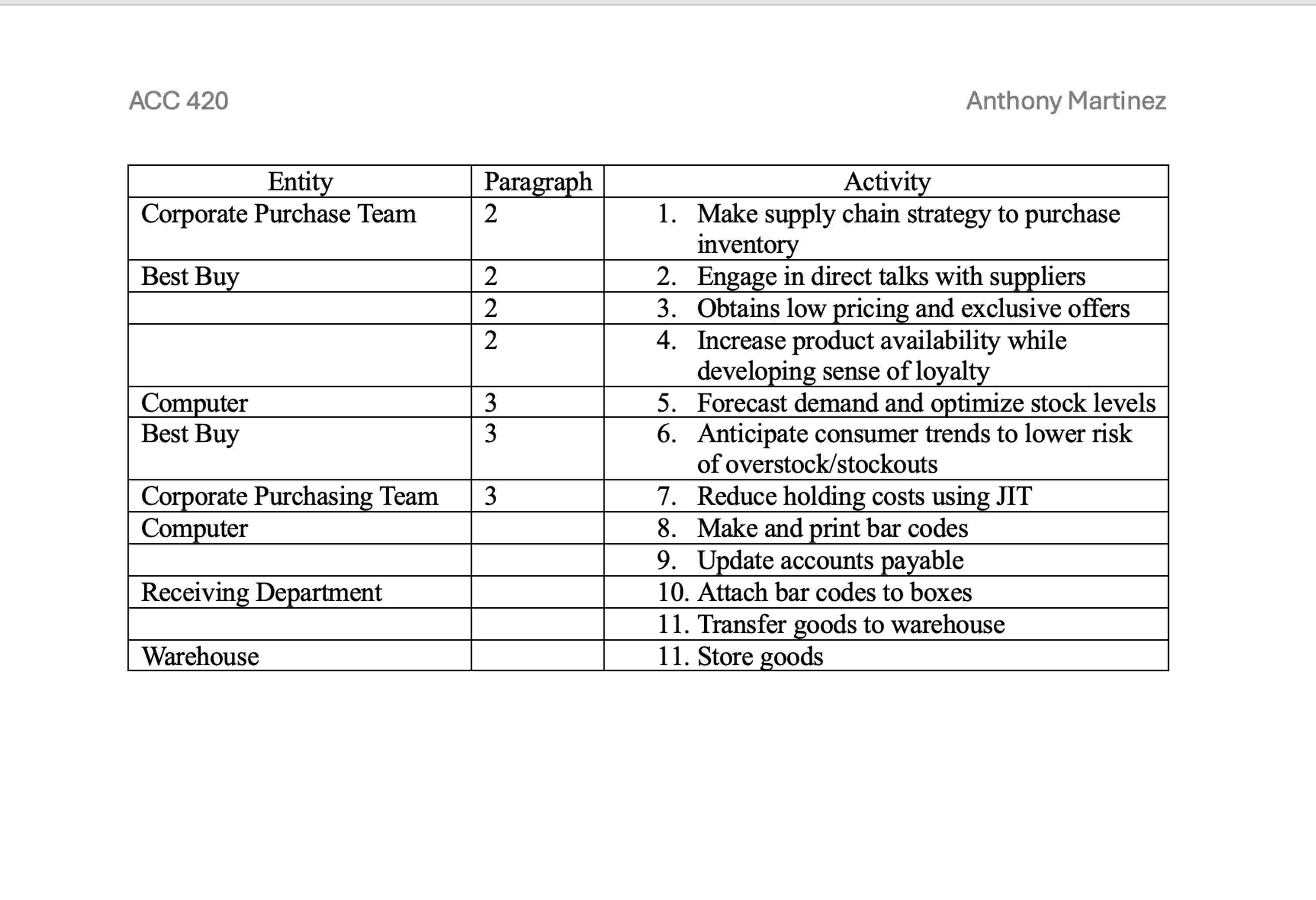 Create a Level 0 physical DFD for this Table of