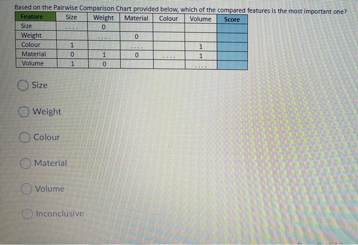 Based on the Pairwise Comparison Chart provided