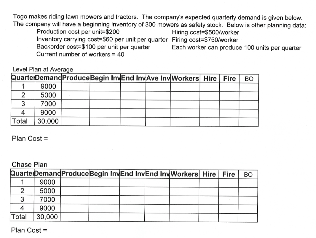 For the Togo Level Plan, total planned inventory