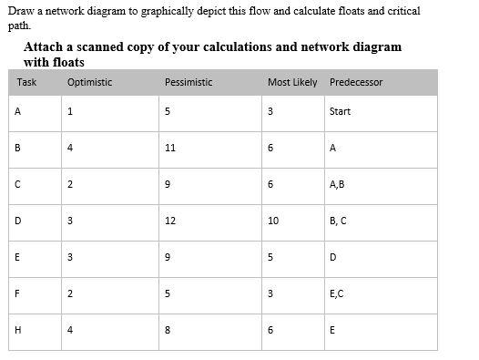 Draw a network diagram to graphically depict this