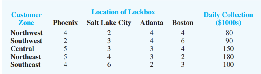 Using aggressive mail promotion with low