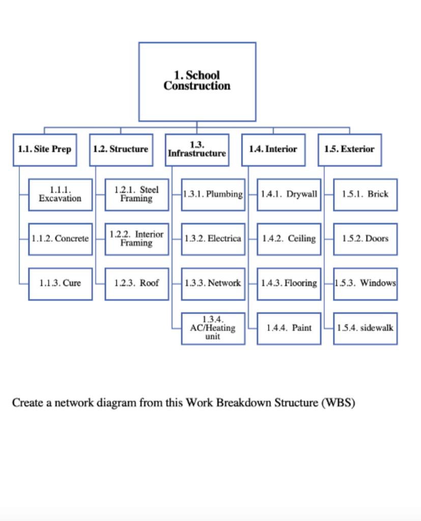 1. School Construction 1.1. Site Prep 1.2.