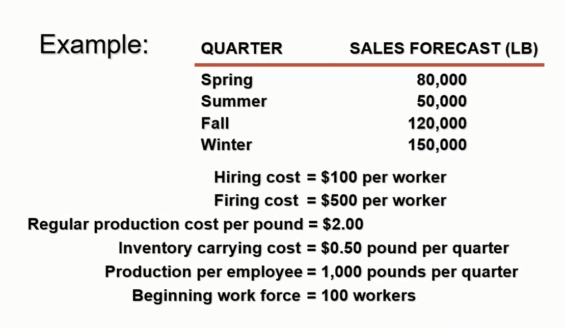 Calculate the cost of level production strategy.