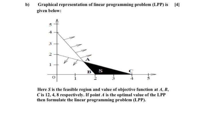 b) Graphical representation of linear programming