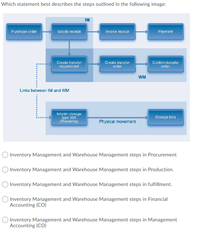 Which statement best describes the steps outlined