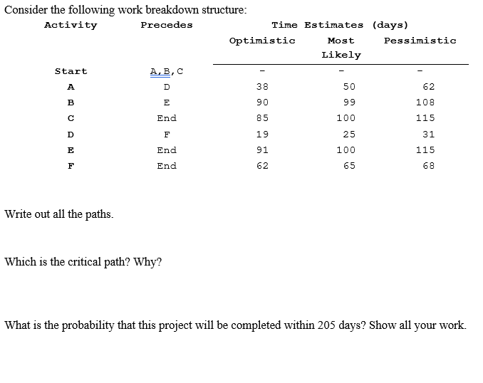 Consider the following work breakdown structure: