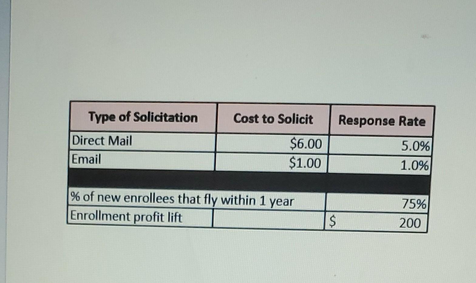 I do not understand how to complete this project