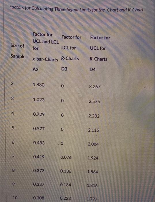 Factors for Calculating Three-Sigma Limits for