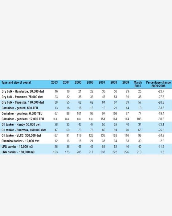 1) Why would ship prices be so volatile? 2) Will