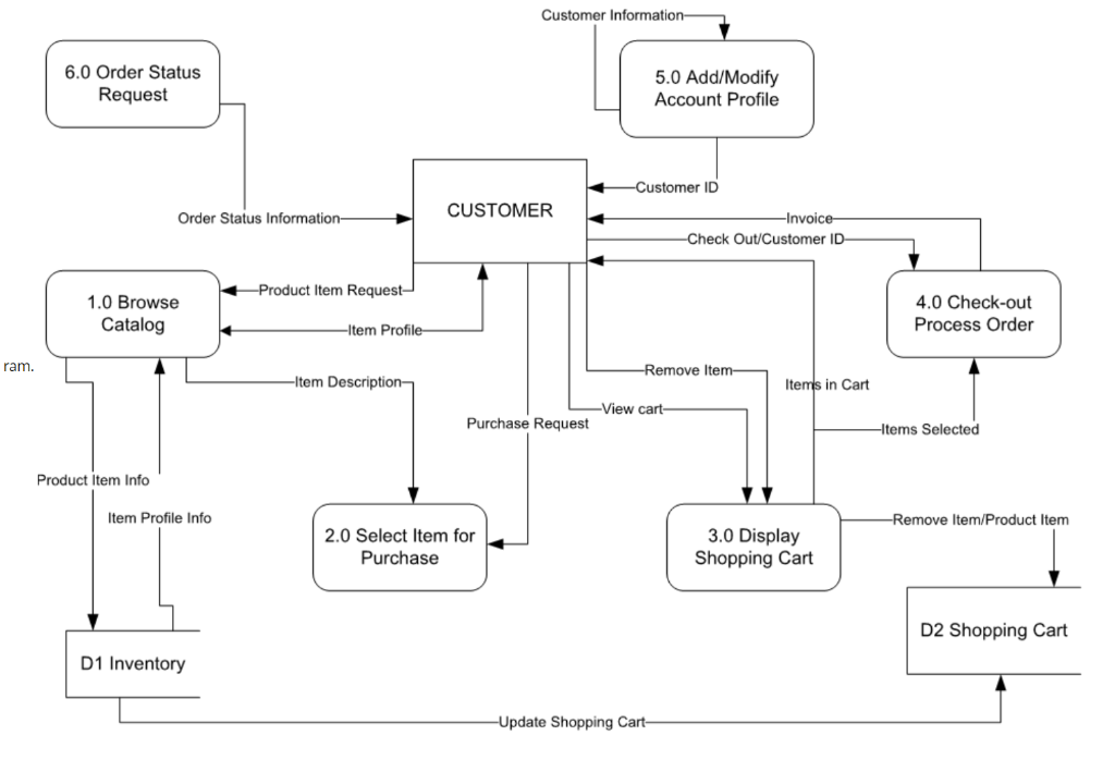 Customer Information 6.0 Order Status Request 5.0