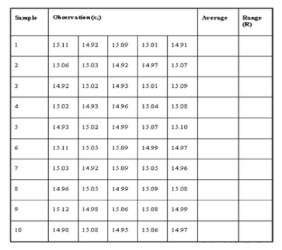 Construct mean and range chart for the following: