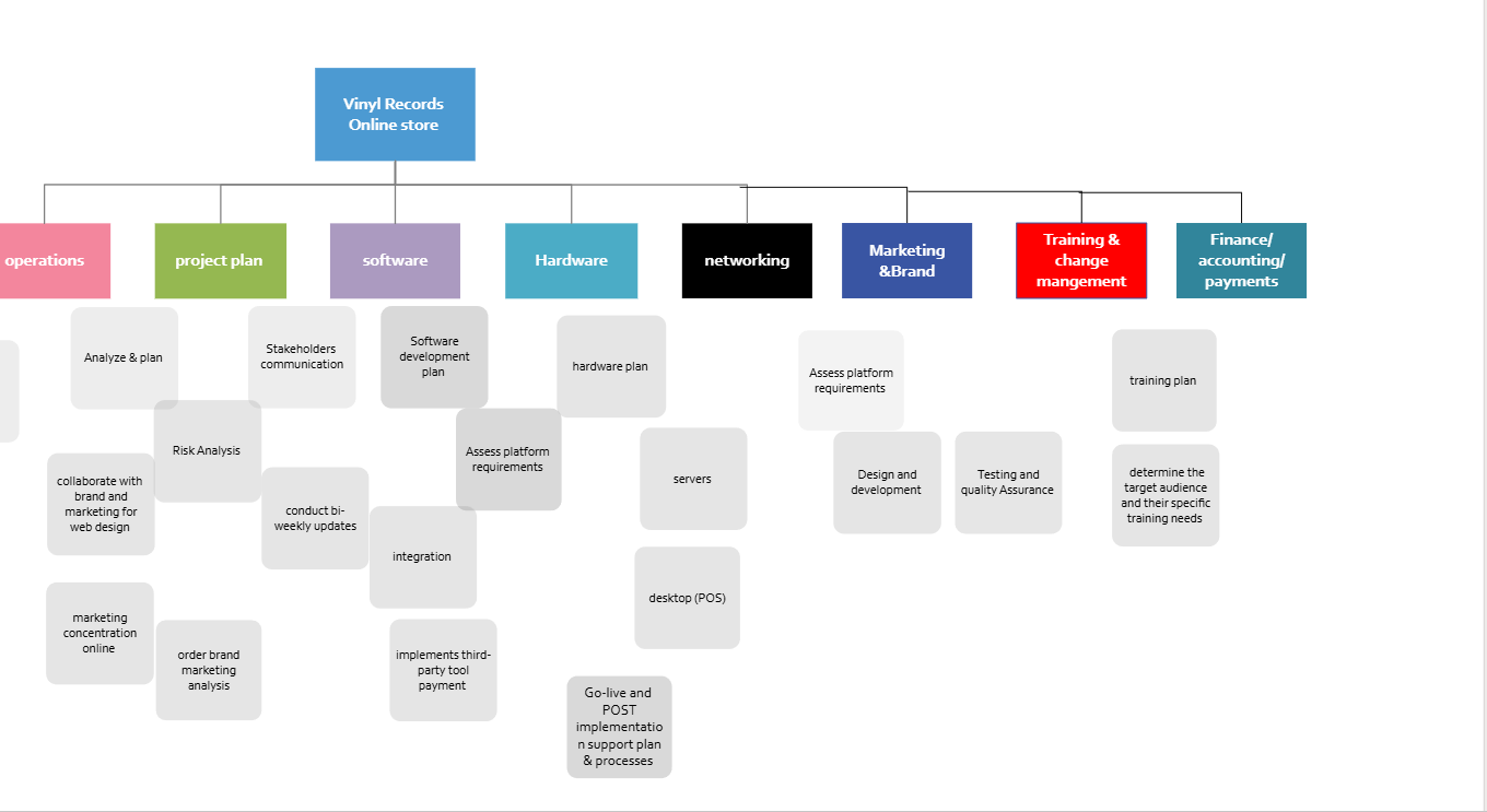 Create a network diagram from your WBS your