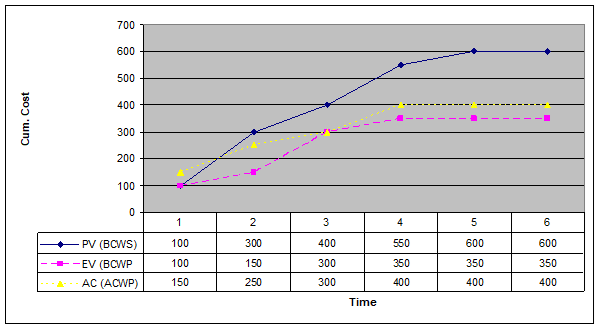 According to the following earned value analysis