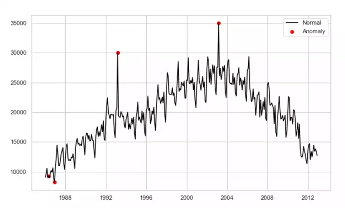 the time series represents production on a given