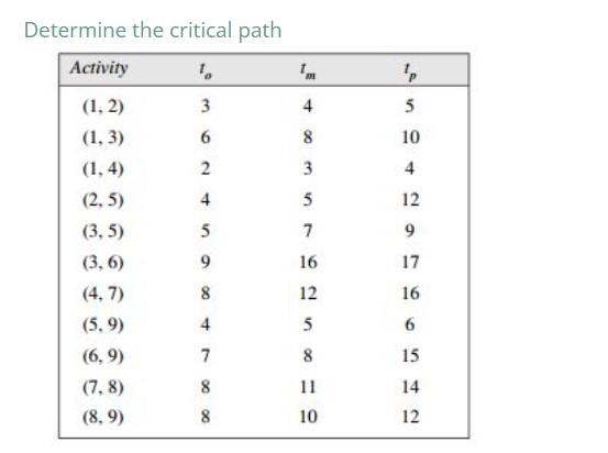 Determine the critical path Activity 4 3 6 2 8 3