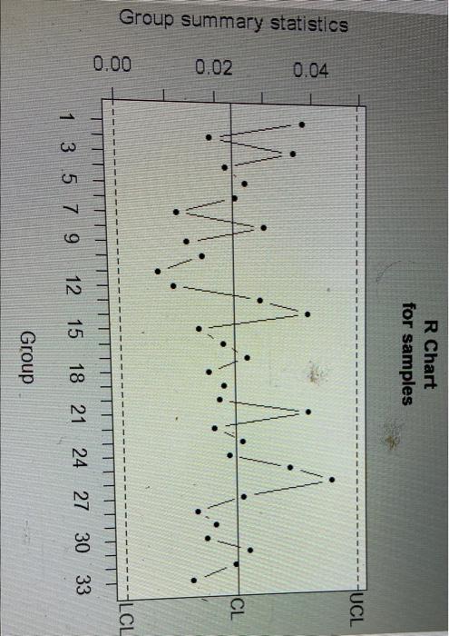 what can you conclude from this R chart? options