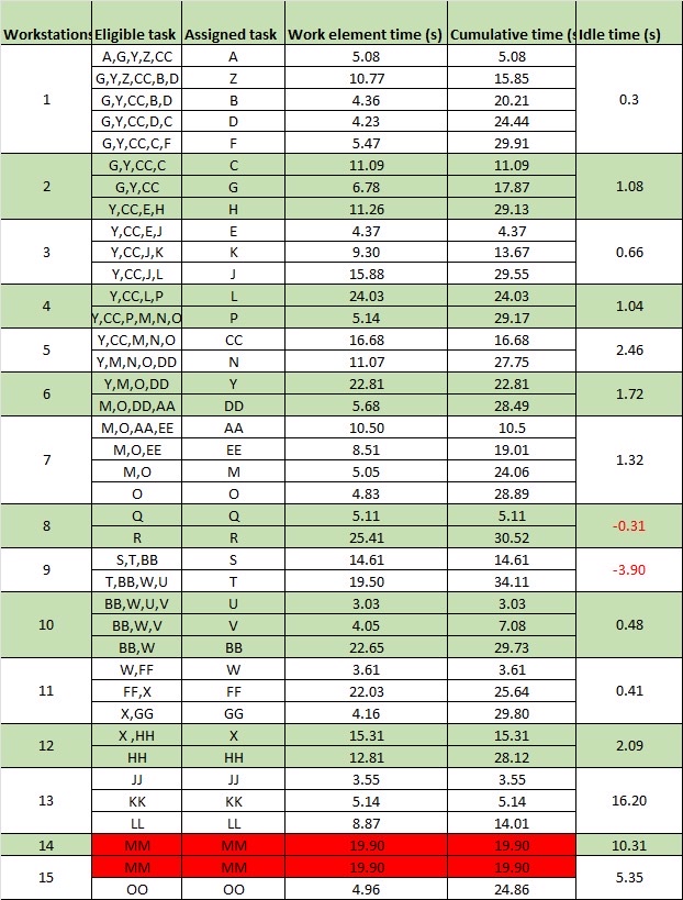 \ table [ [ Workstation , Eligible task,Assigned