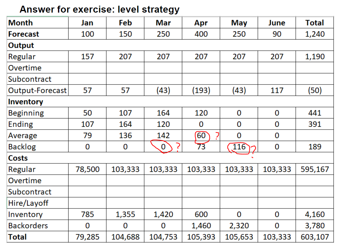 In this Level Strategy problem, how do I get