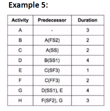 Example 5: Activity Predecessor Duration A 3 B 2