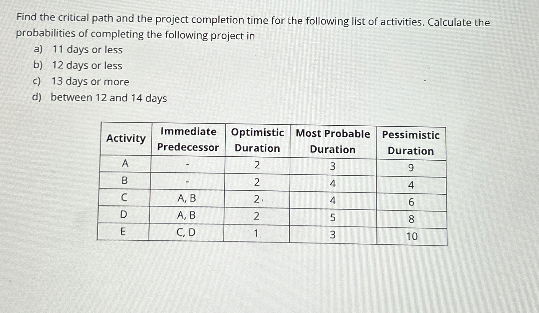 Find the critical path and the project completion
