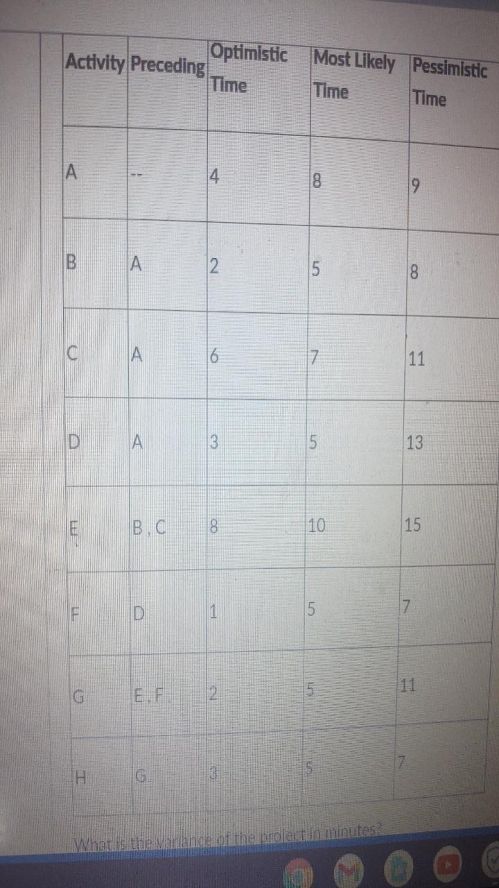 Optimistic Activity Preceding Time Most Likely