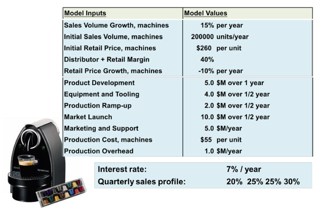 please complete the year 4 in the table A Reduce