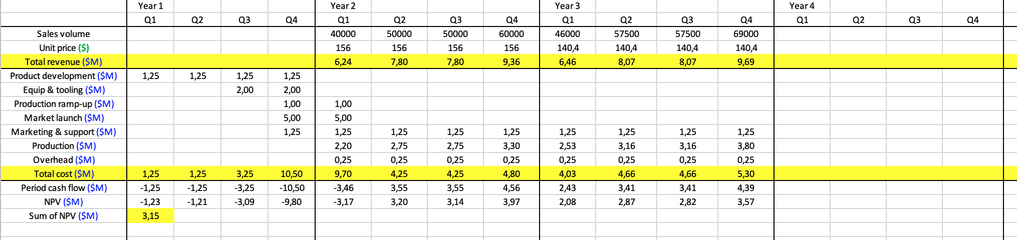 please complete the year 4 in the table A Reduce