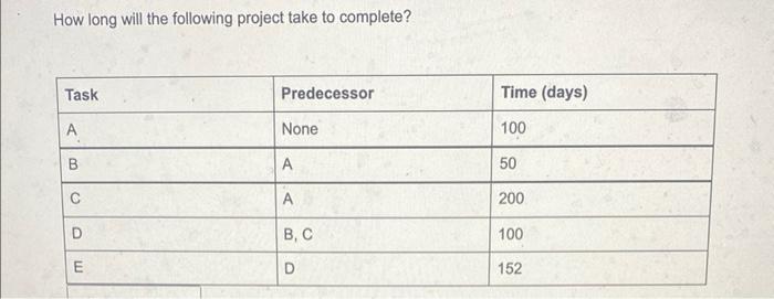 How long will the following project take to