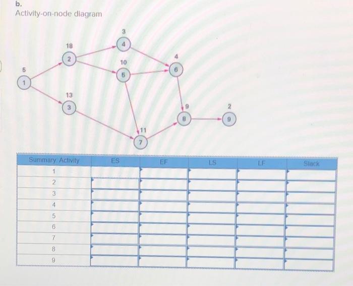 b. Activity-on-node diagram 18 10 13 3 11 Summary