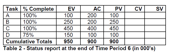 Choose the correct answer based on the table
