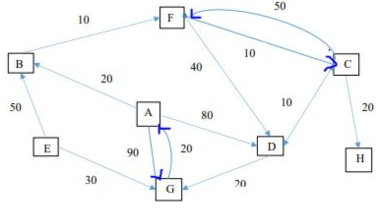 4. Use the Dijkstras algorithm to find the