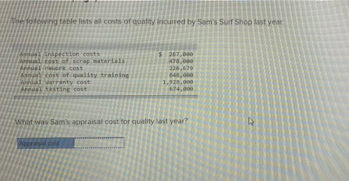 The following table lists all costs of quality
