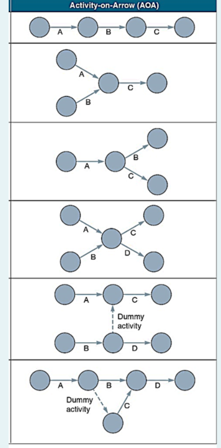 The first step in a PERT or CPM network is to