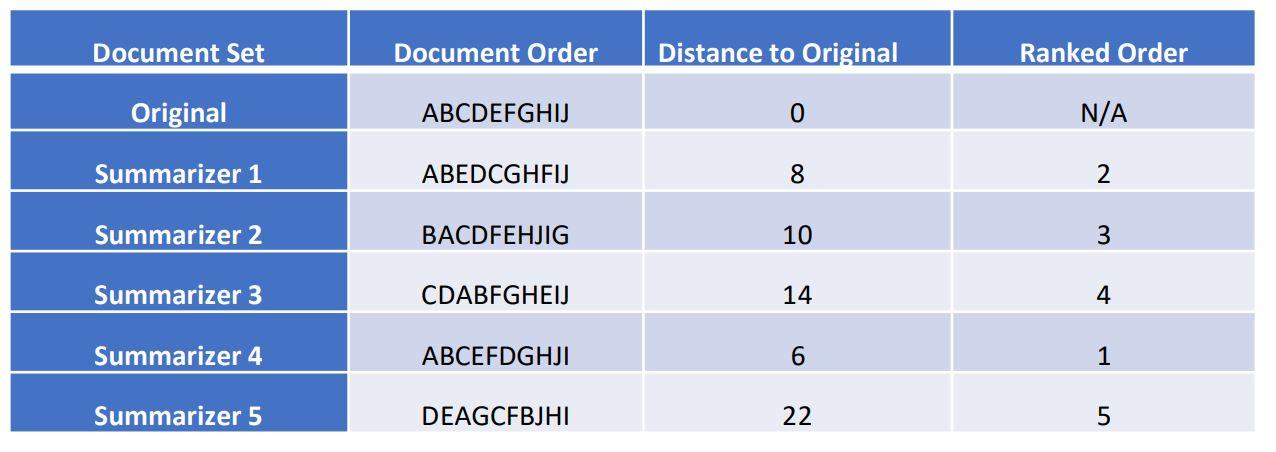 Example: Document ordering and ordering distance