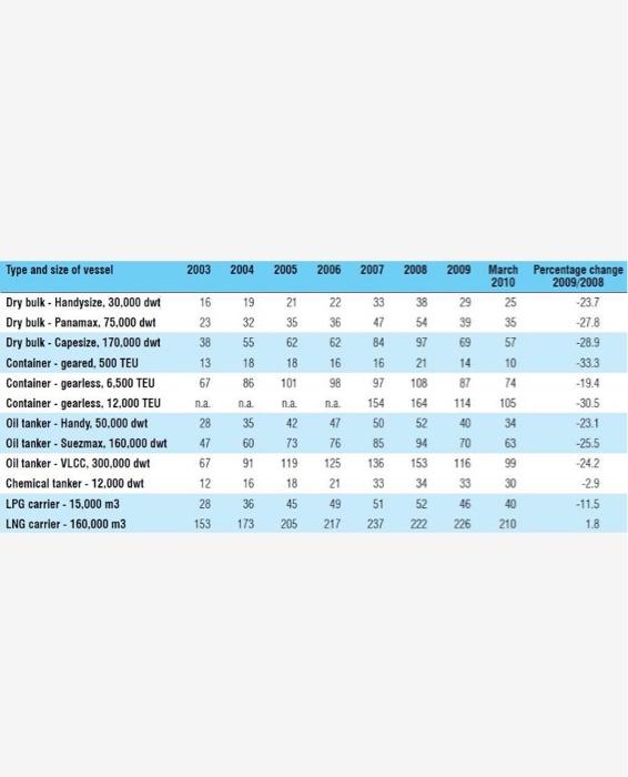 1) Why would ship prices be so volatile with