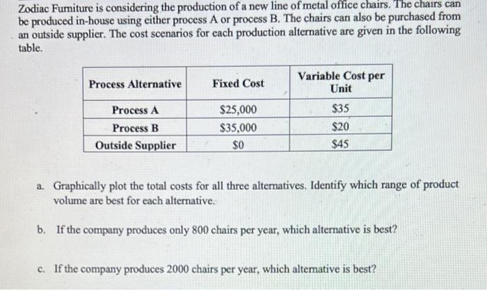 Zodiac Furniture is considering the production of
