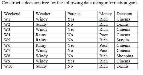 Construct a decision tree for the following data