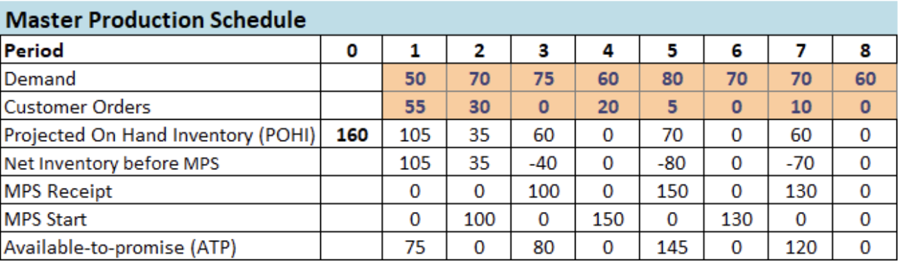o 1 2 3 4 5 6 7 70 75 60 80 70 30 5 0 Master