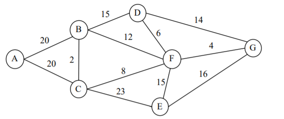What is the minimum spanning tree for this? 15 D