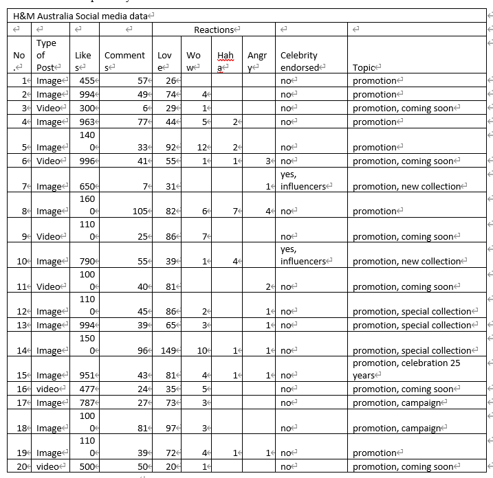 Q1. Describe and interpret the above data ? [10