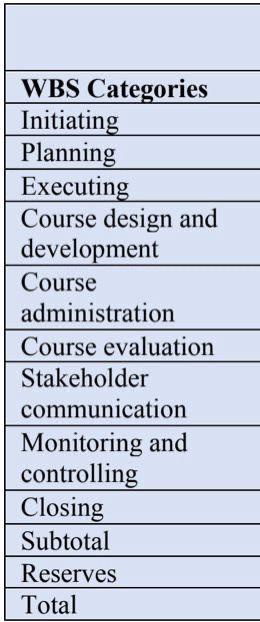Prepare a cost estimation and baseline for the