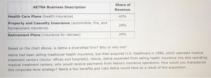 AETNA Business Description Share of Revenue 42%