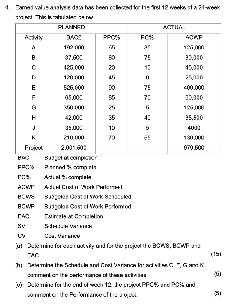 4. Earned value analysis data has been collected