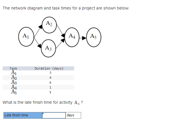 The network diagram and task times for a project