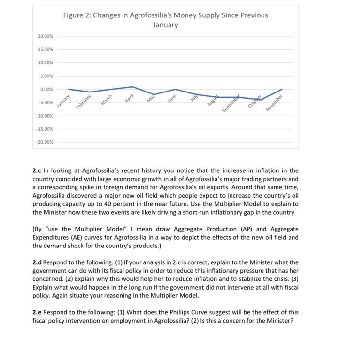 Figure 2: Changes in Agrofossilia's Money Supply