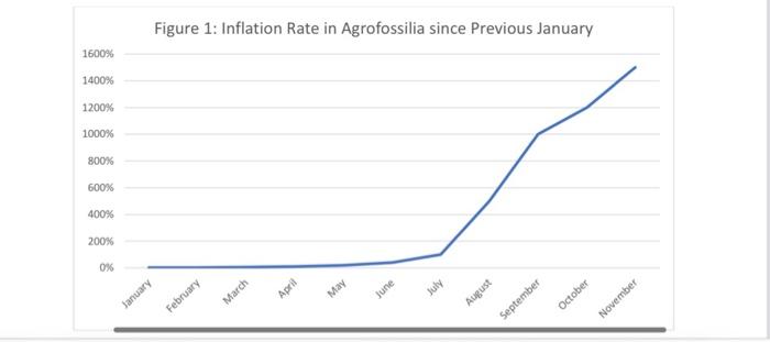 Figure 2: Changes in Agrofossilia's Money Supply